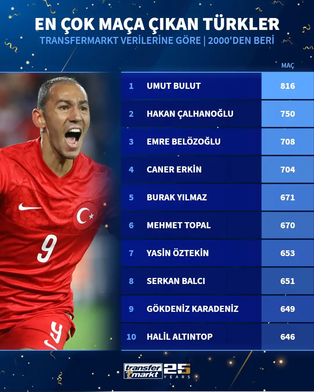 Image from Transfermarkt.com.tr: 🎂 Transfermarkt 25 yaşında! 📊 Transfermarkt veri tabanına göre, 200...