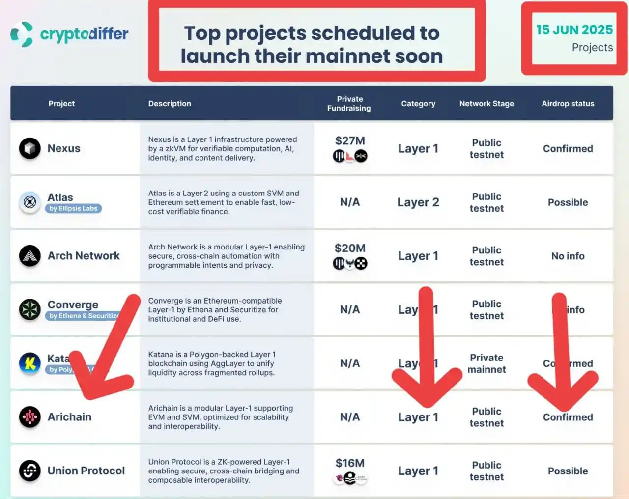 Image from Grëât Cryptö Nêws: *Ari-Wallet Mainnet Coming Soon 🥳* - Ari-Wallet Is A Layer -1 Projec...