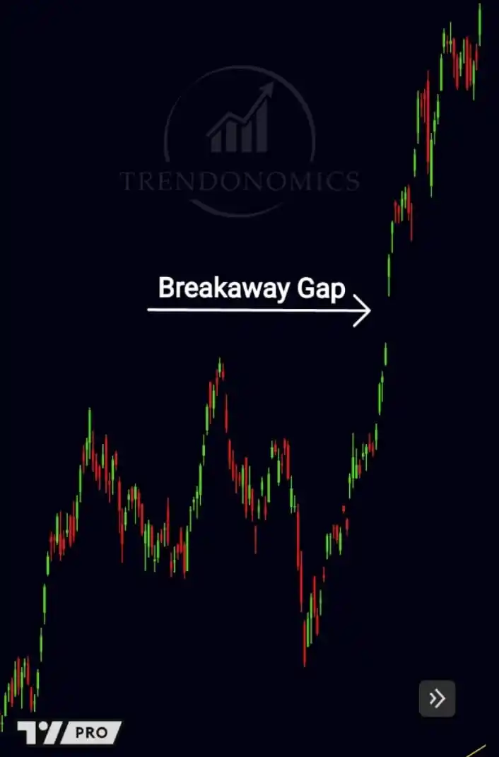 Image from TRENDONOMICS BY HARSH DIXIT: Breakaway Gap in 3rd Wave hardly ever gets filled. Many Bears are Dre...