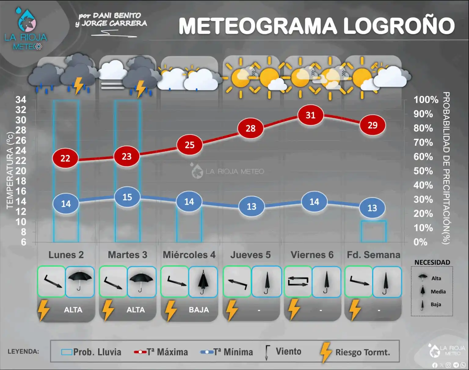Image from La Rioja Meteo (Dani Benito y Jorge Carrera): Este martes 3 de junio ha sido la ultima jornada de <a class="text-blu...