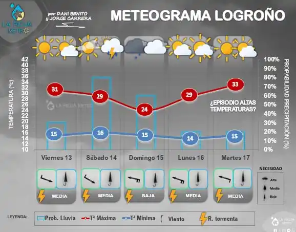 Image from La Rioja Meteo (Dani Benito y Jorge Carrera): ⛈️Fin de Semana con Tormentas 🥵 ¿episodio de calor a la vista? Toda...