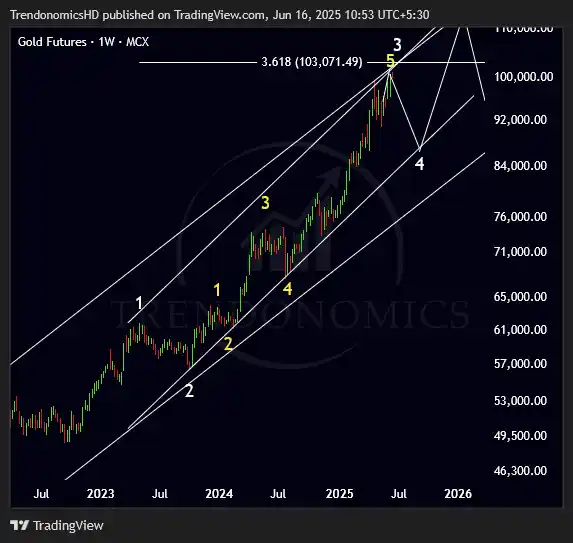 Image from TRENDONOMICS BY HARSH DIXIT: <a class="text-blue-500 hover:underline cursor-pointer" href="/hashtag...