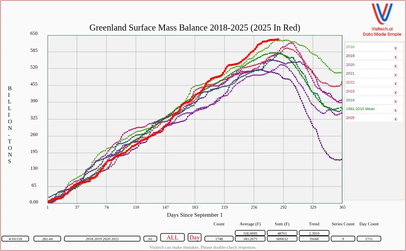 Image from Rudy Mr Météo: La surface de la calotte glaciaire du <a class="text-blue-500 hover:un...