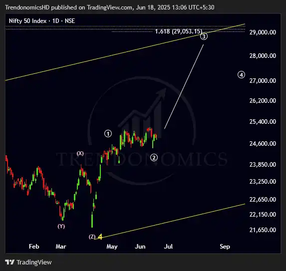 Image from TRENDONOMICS BY HARSH DIXIT: Market is removing all small weak hands of Retail <a class="text-blue-...