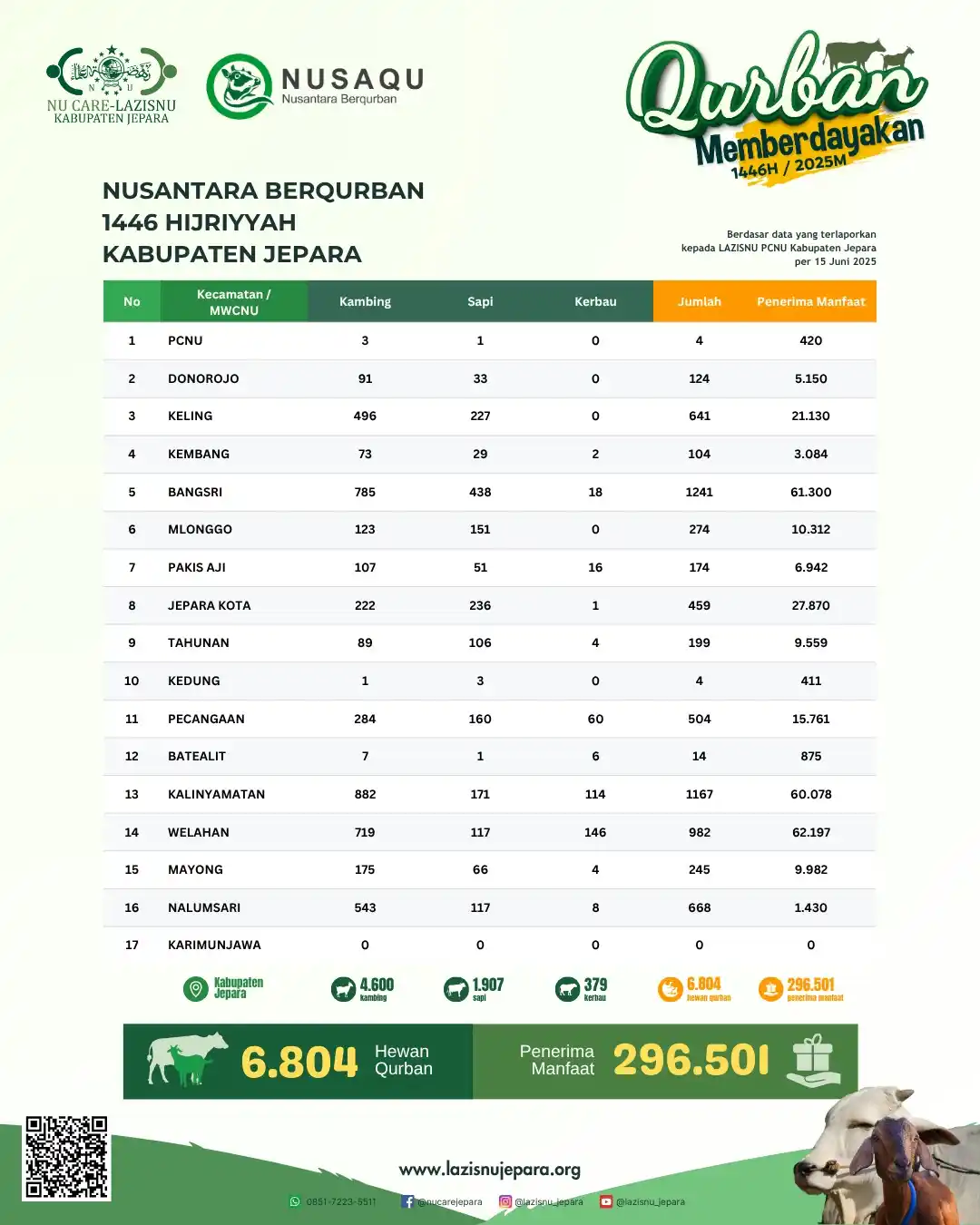 Image from NU CARE - LAZISNU JEPARA: *Qurban Memberdayakan 1446 H* 🐐🌟 Berikut adalah Rekapitulasi Pelak...