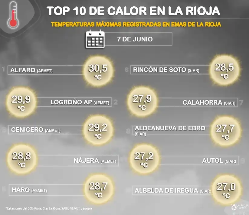 Image from La Rioja Meteo (Dani Benito y Jorge Carrera): 🌡️Repasamos el Top 🔟 temperaturas máximas registradas HOY 7 de Junio...