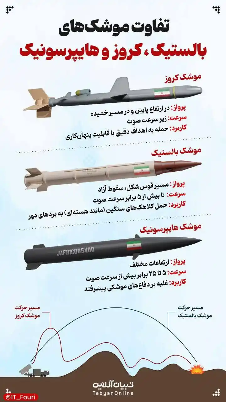 Image from 🌎 جهاننما 🌍: تفاوت موشکهای کروز، بالستیک و هایپرسونیک....