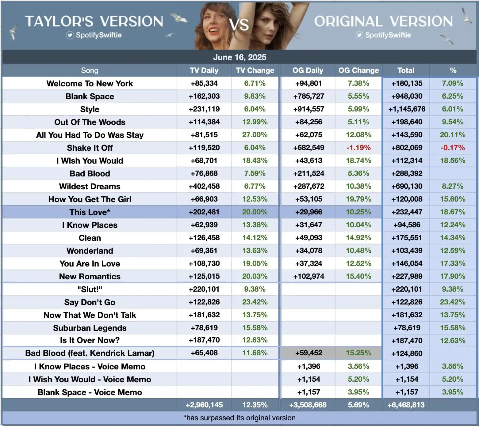 Image from β π¦πππΏπππΎ ππΊπππππΊπ
πΎ π π―: Β«1989Β» de Taylor Swift obtuvo ayer un total de 6.468.813 reproduccione...
