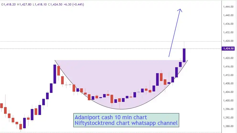 Image from Niftystocktrend Charts: Adaniport cash call...
