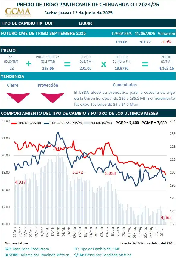 Image from GCMA: 📢 ¡Agrocomunidad de GCMA! 🌽📊   Les compartimos los precios actualiz...