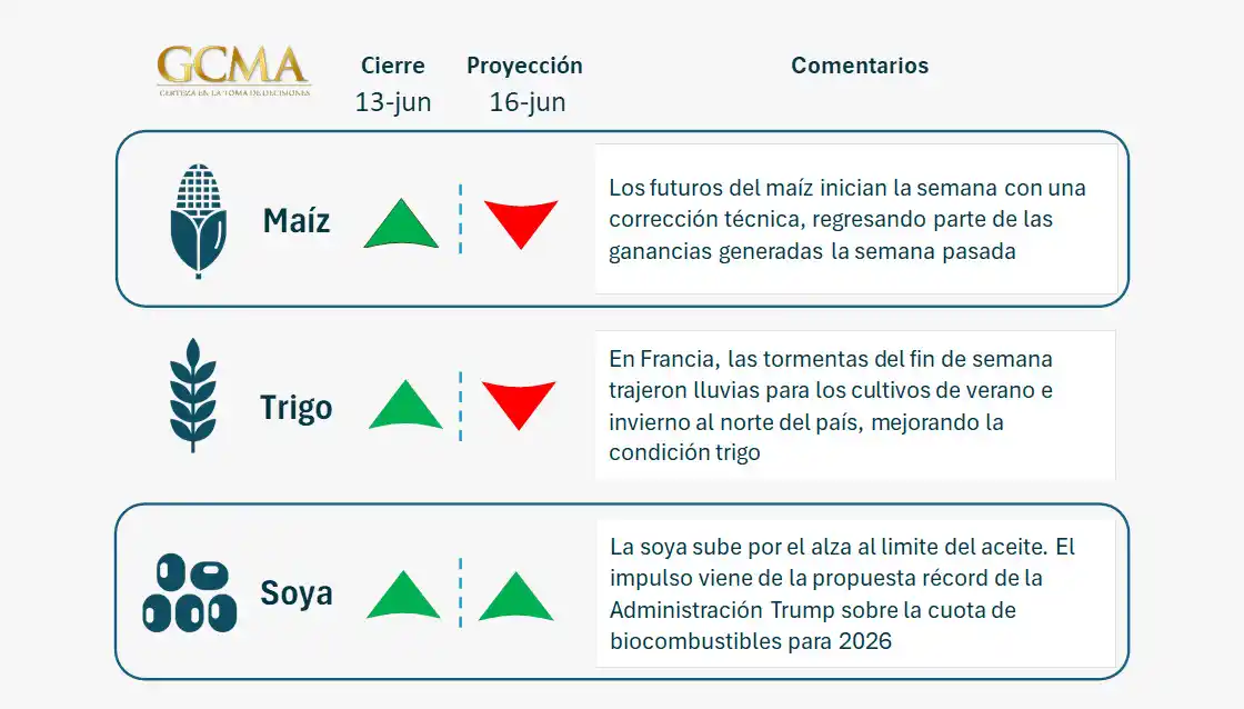 Image from GCMA: 📢 ¡Agrocomunidad de GCMA! 🌾📊 Les compartimos nuestra tendencia de...