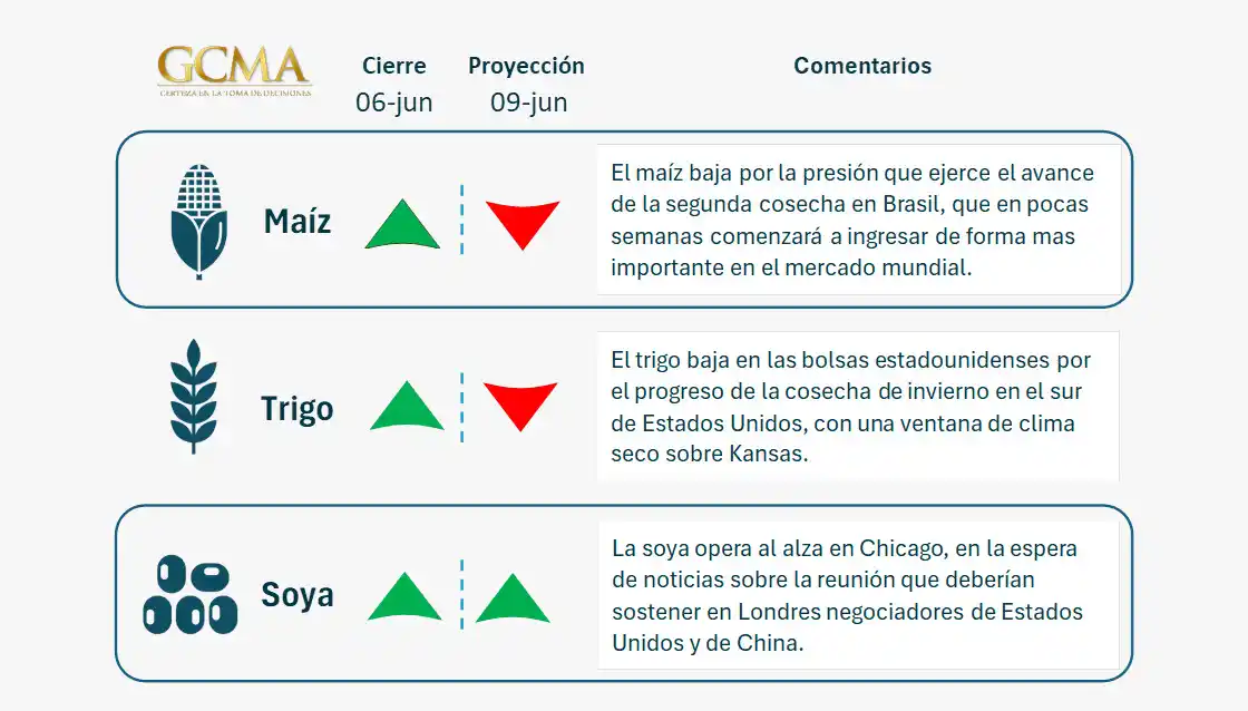 Image from GCMA: 📢 ¡Agrocomunidad de GCMA! 🌾📊   Les compartimos nuestra tendencia de...