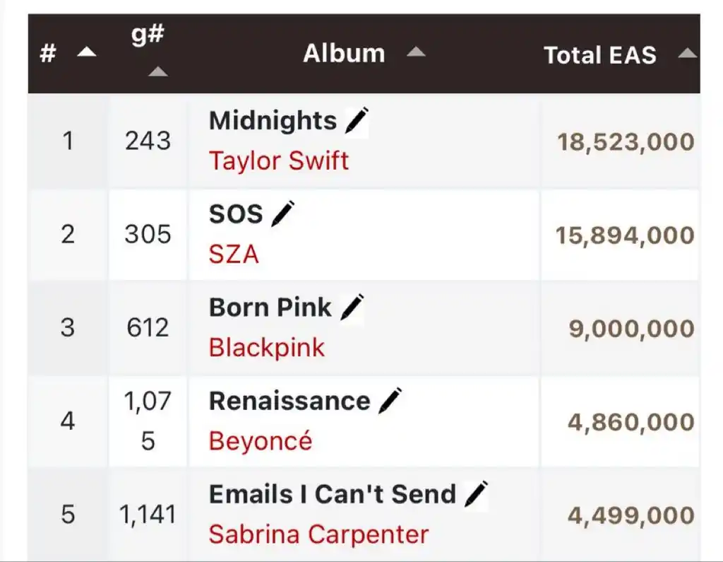 Image from BLΛƆKPIИK GLOBΛL: BLACKPINK’s “BORN PINK” has now surpassed 9 million equivalent album u...