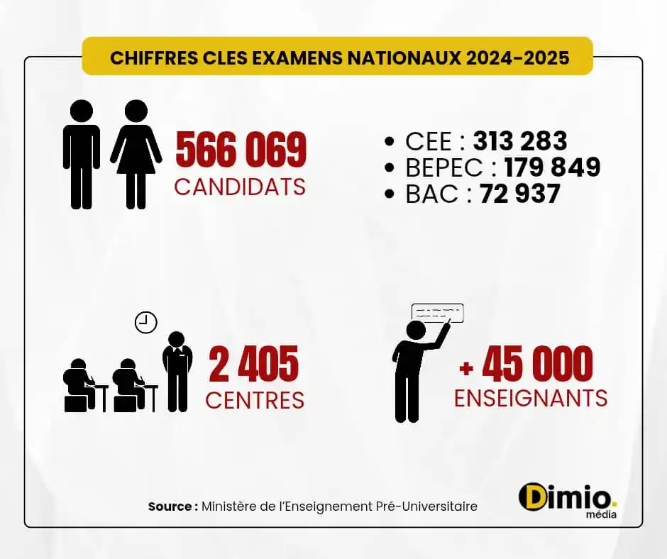 Image from Dimio Média: La session 2024-2025 des examens scolaires a débuté ce jeudi 12 juin e...