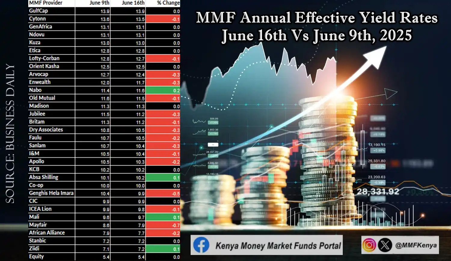 Image from Kenya Money Market Funds Portal: Latest MMF Annual Yield Rates June 16th Vs June 9th, 2025 👍 Top 3 Hig...