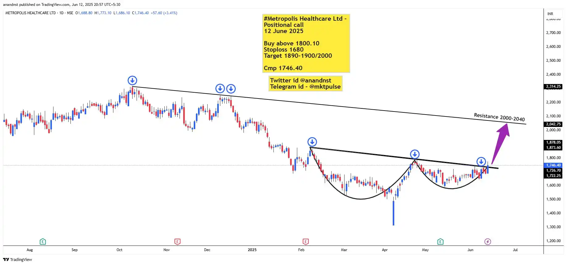 Image from Niftystocktrend Charts: Metropolis cash chart Level given in chart...