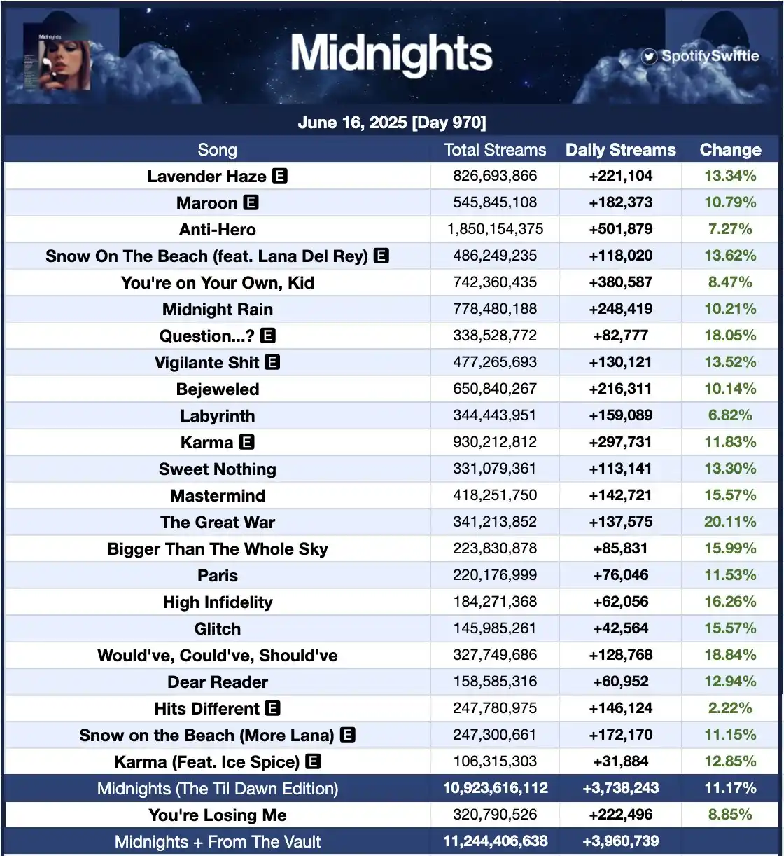 Image from ◠ 𝗦𝗐𝗂𝖿𝗍𝗂𝖾 𝗙𝖺𝗂𝗋𝗒𝗍𝖺𝗅𝖾 🌇 𓍯: «Midnights» de Taylor Swift recibió ayer 3.738.243 reproducciones en S...
