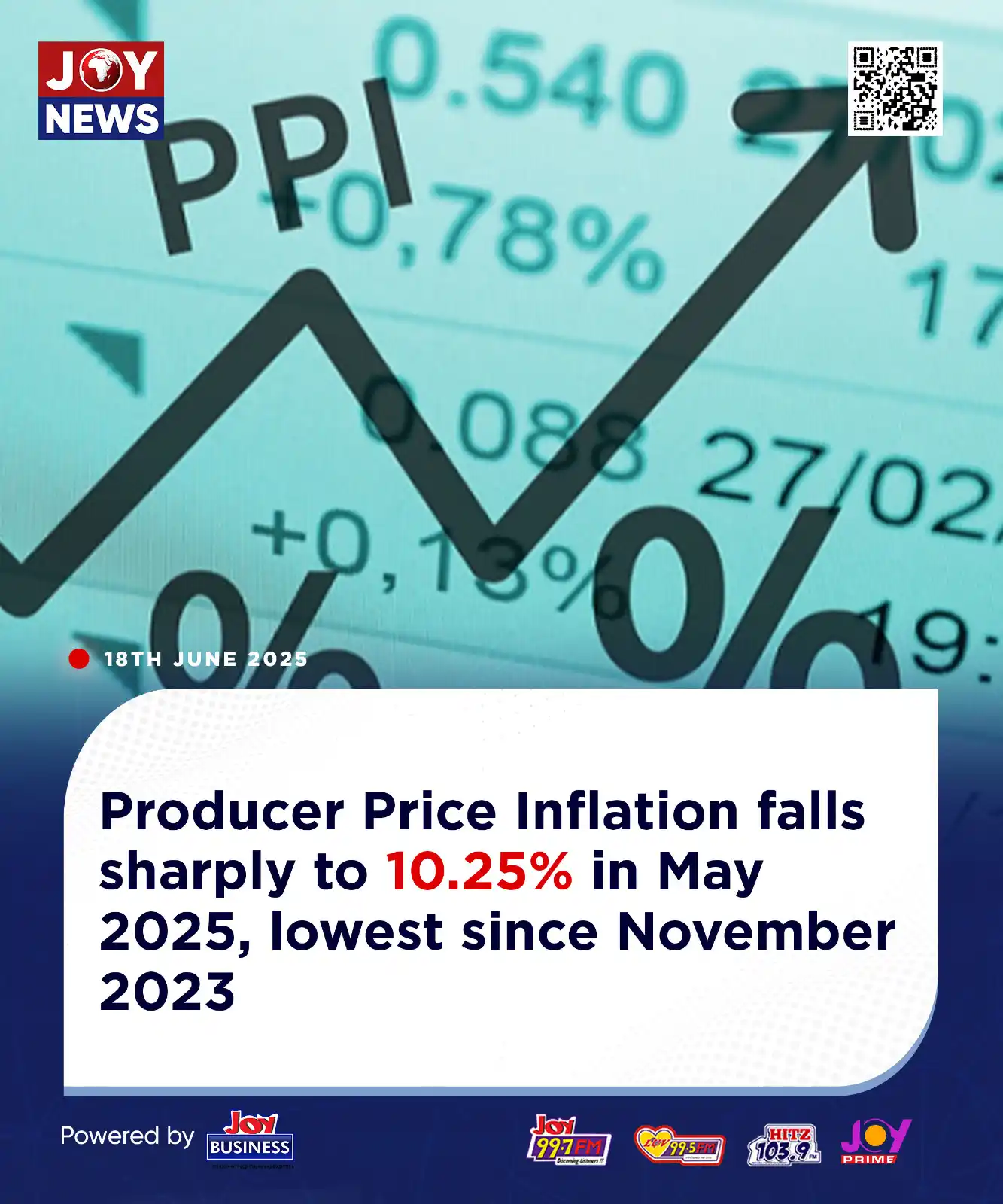 Image from Myjoyonline: Producer Price Inflation falls sharply to 10.25% in May 2025, lowest s...