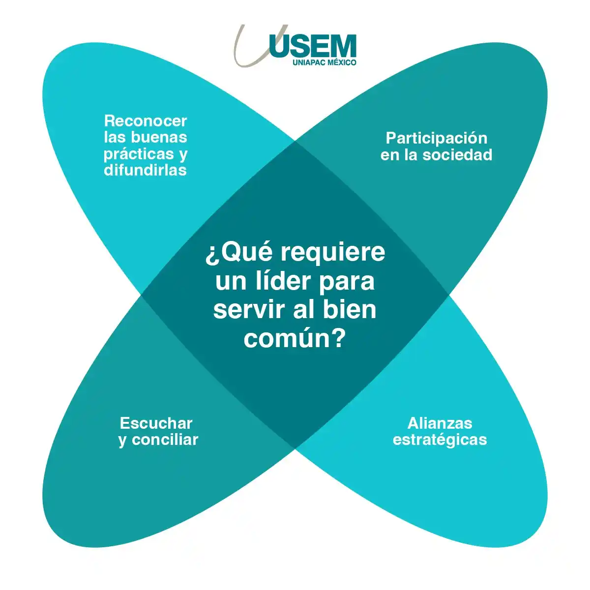 Image from USEM Uniapac México: ¿Qué hace a un líder realmente transformador? 🔹 Escucha 🔹 Reconoce ...