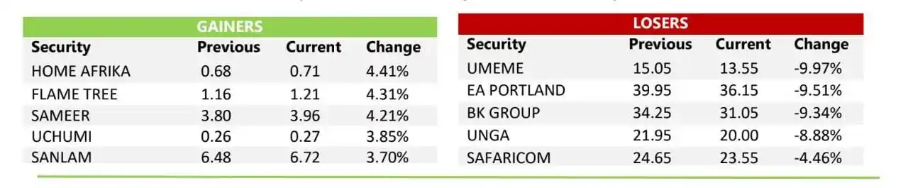 Image from Hisa Inc | Save, Trade & Invest: Top gainers and losers today in the Kenyan stockmarket...