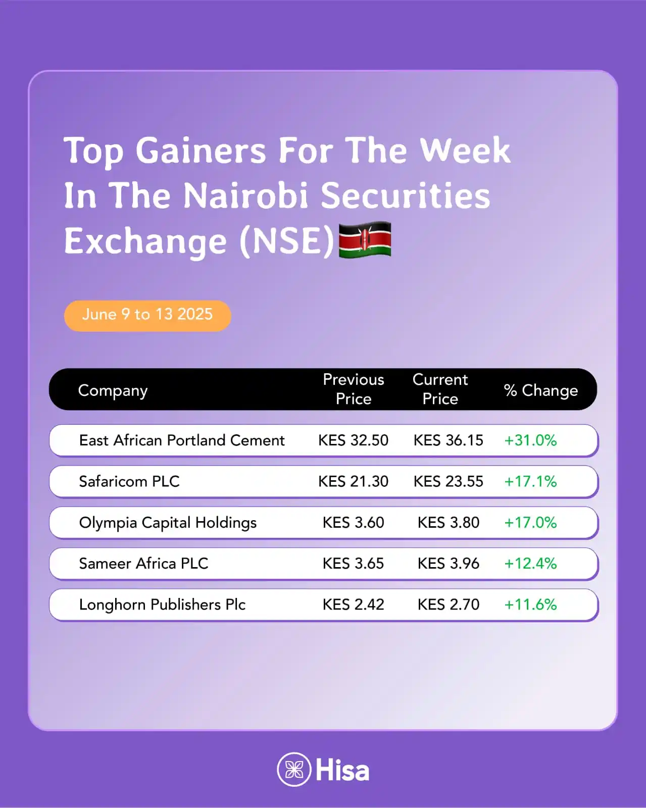 Image from Hisa Inc | Save, Trade & Invest: Weekly top gainers in the Kenyan stockmarket...