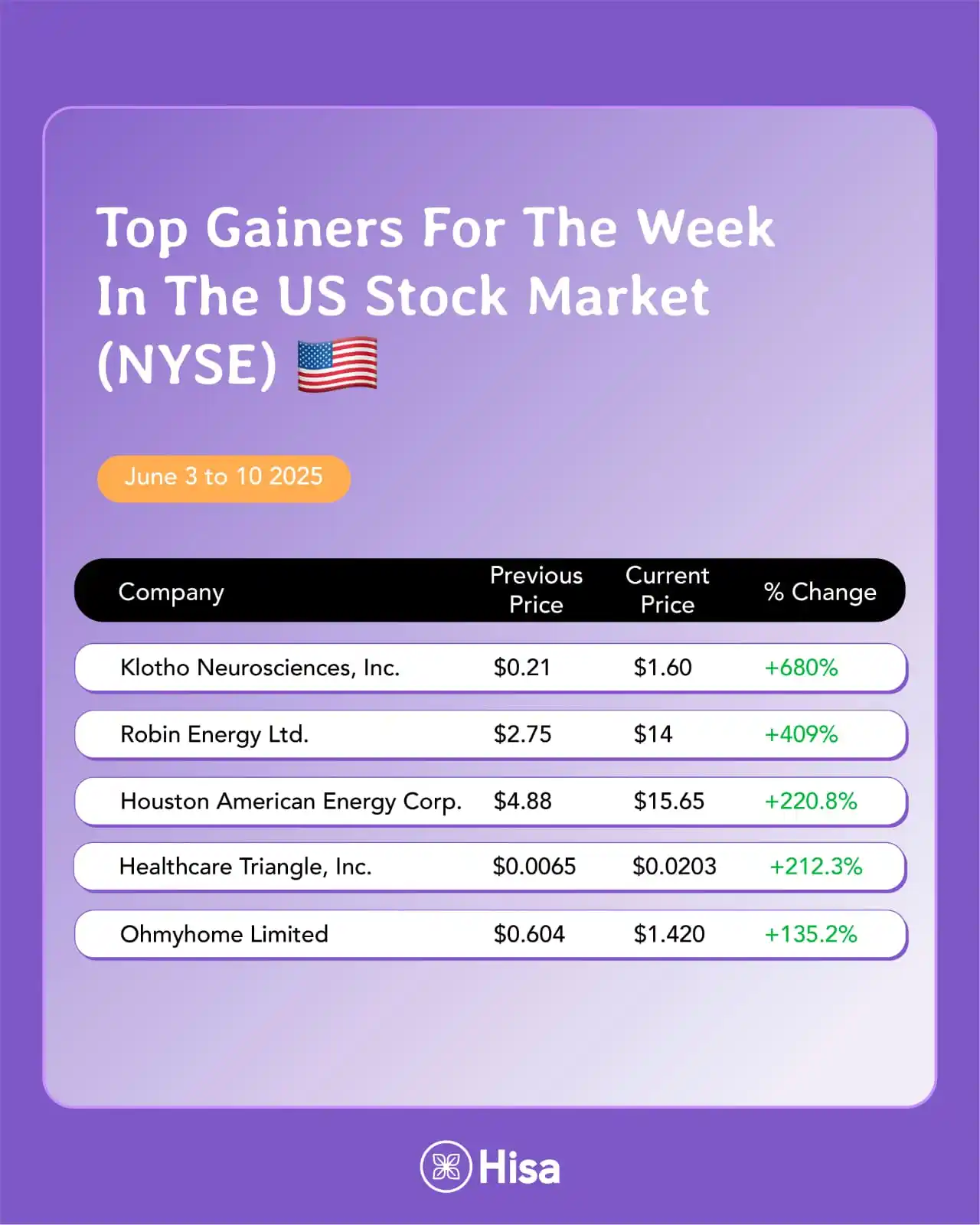 Image from Hisa Inc | Save, Trade & Invest: Weekly top gainers in the US stockmarket...