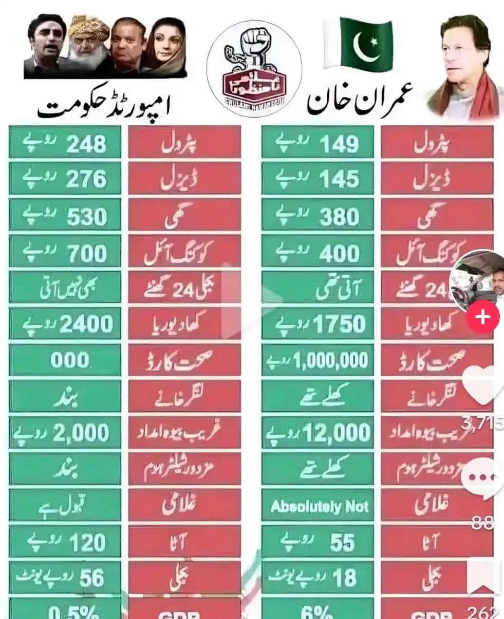 Image from 𝐏𝐓𝐈 𝐒𝐨𝐜𝐢𝐚𝐥 𝐌𝐞𝐝𝐢𝐚 ✅: ❤️💫✍🏻🚨امپورٹڈ حکومت نے ملک کا بیڑا غرق کر دیا اور عوام کو مہنگائی ...