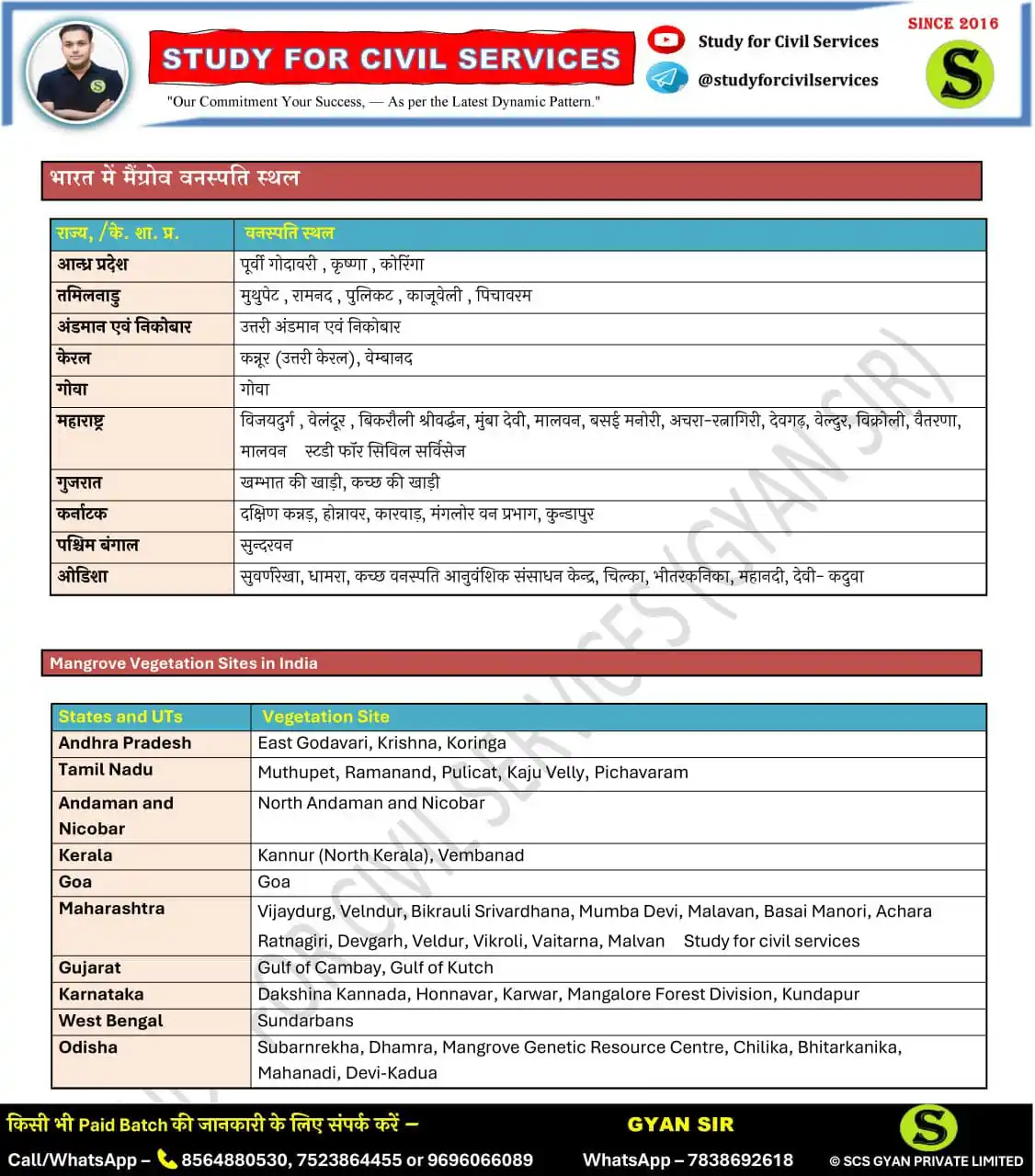 Image from gyan sir education: भारत में मैंग्रोव वनस्पति स्थल https://t.me/studyforcivilservices...