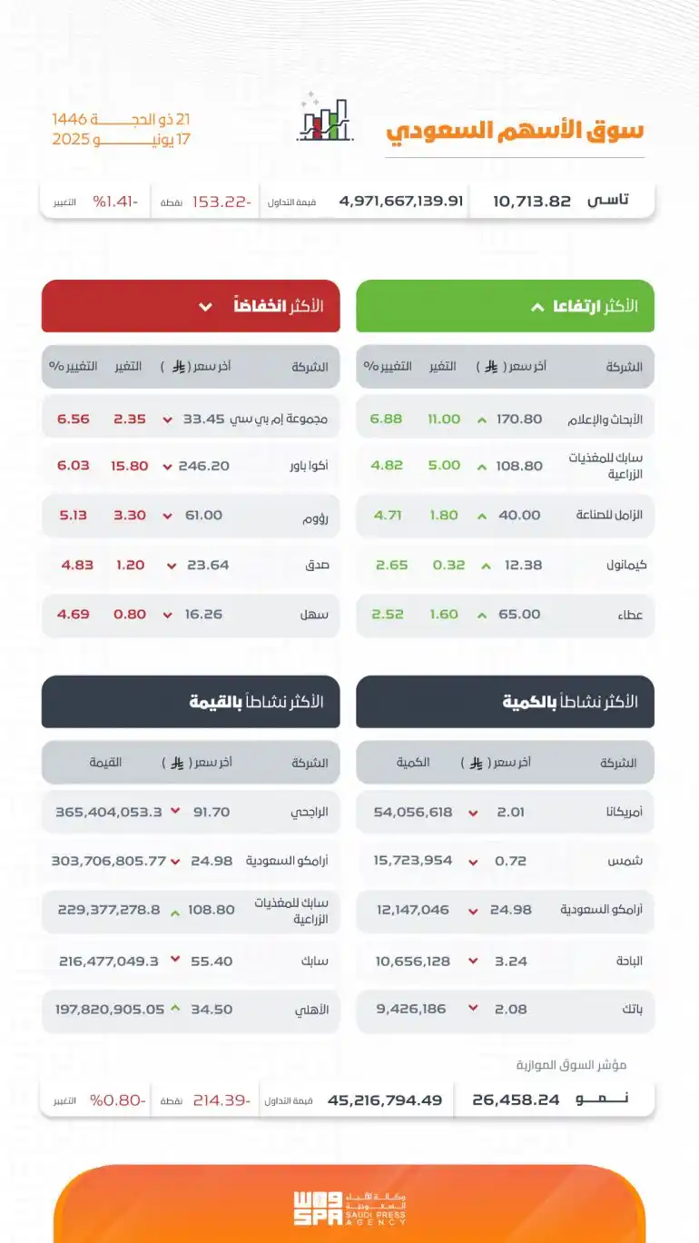 Image from صحيفة الجزيرة Al Jazirah: *بتداولات بلغت 4.9 مليار ريال.. مؤشر سوق الأسهم السعودية يغلق منخفضًا ...