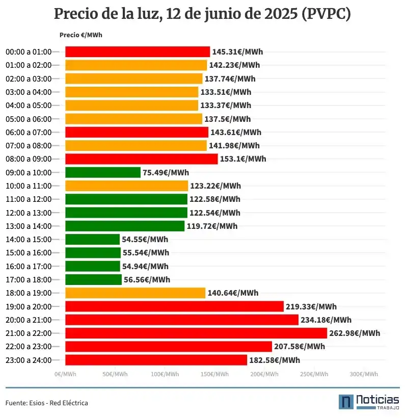 Image from NoticiasTrabajo: Buenas noches 🌒, os dejamos el precio de la luz de mañana hora a hora...