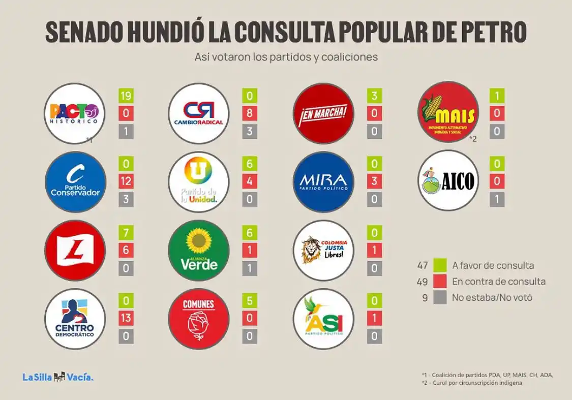 Image from Andrés Guerra H 🇨🇴🌱: COMPLETICOS…. LAS CIFRAS NO MIENTEN…: El único partido en COLOMBIA COM...