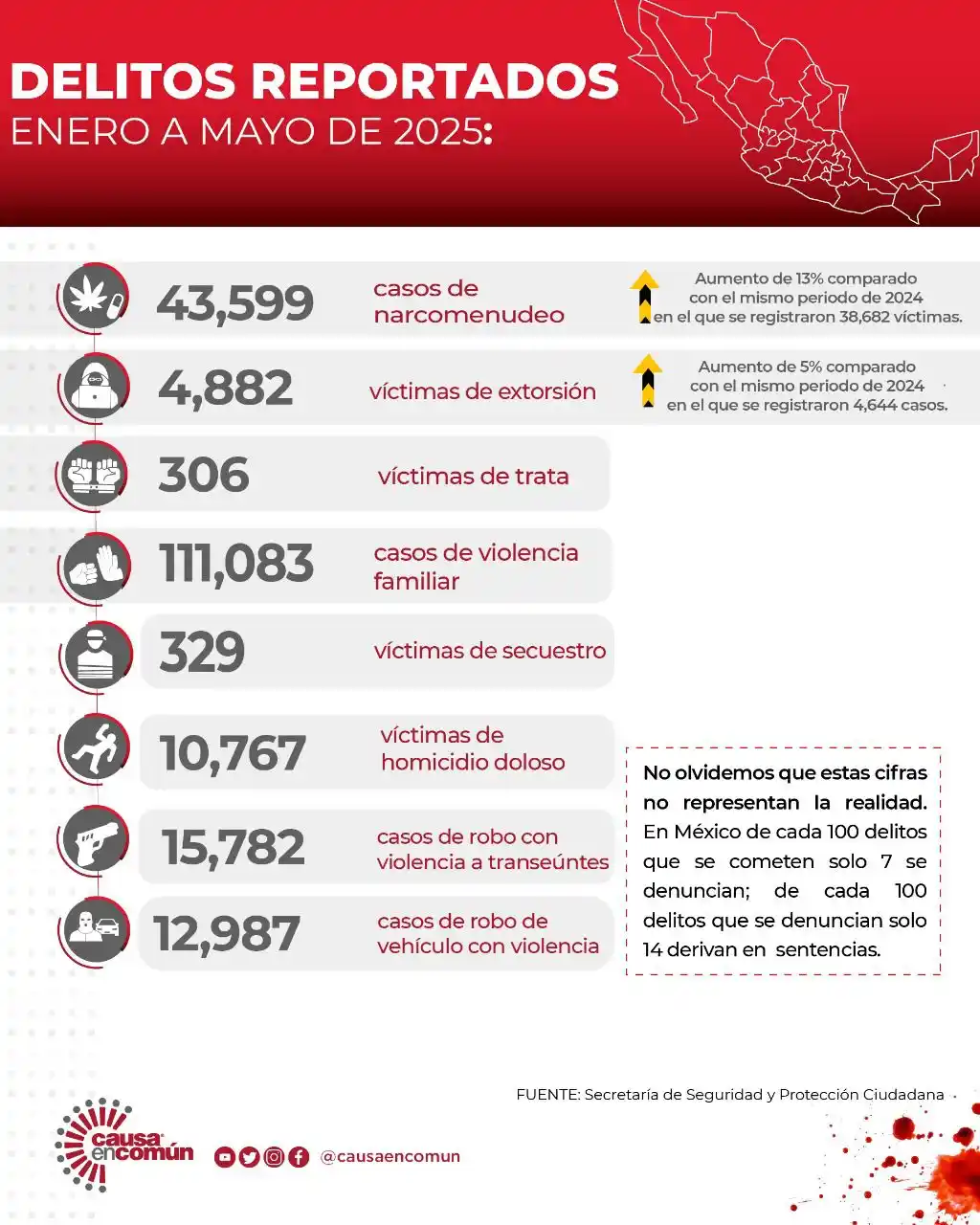 Image from Causa en Común: De acuerdo con cifras oficiales, entre enero y mayo de 2025 se reporta...
