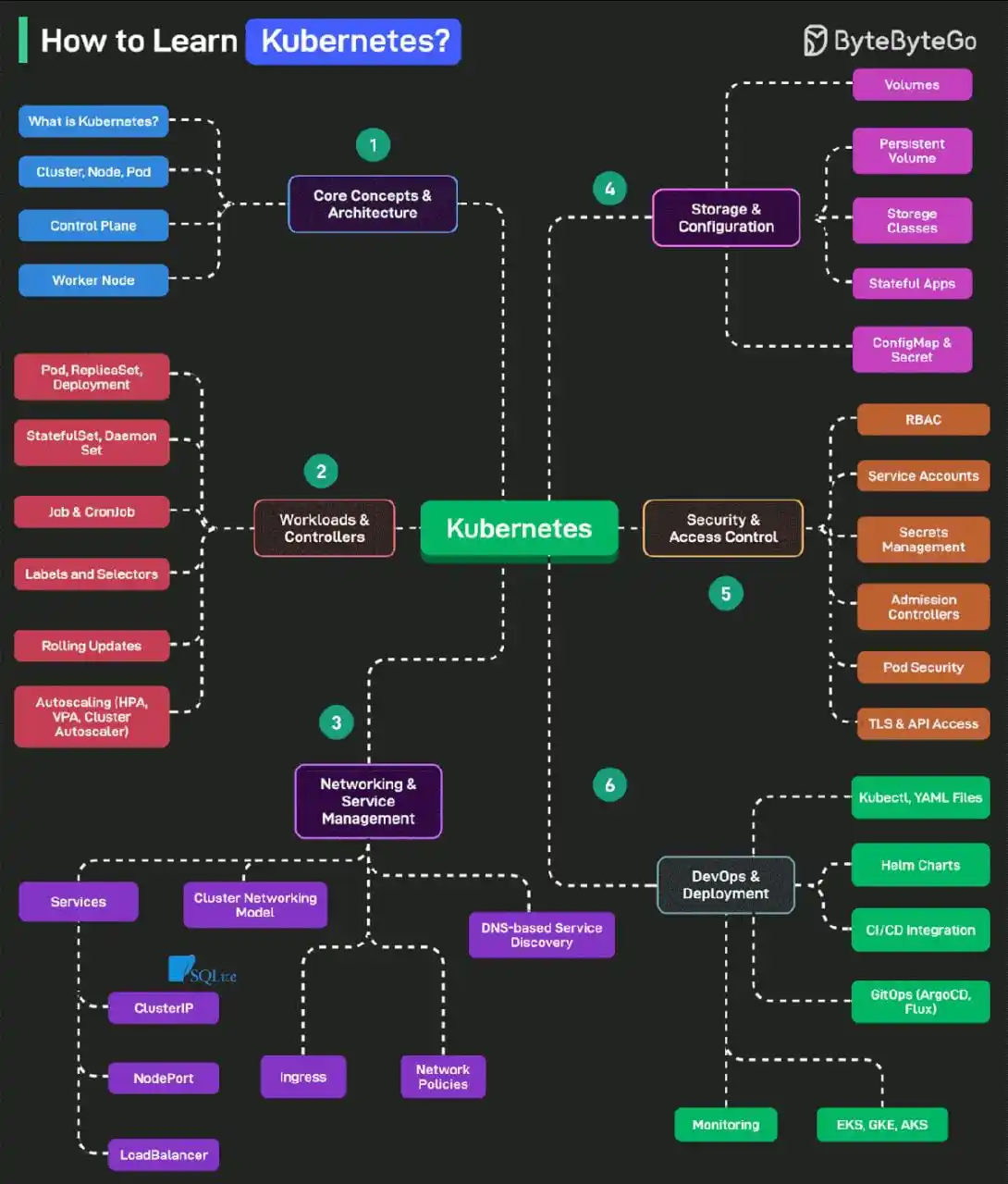 Image from NEXUS Swarm: How to Learn Kubernetes? Kubernetes is an open-source container orche...