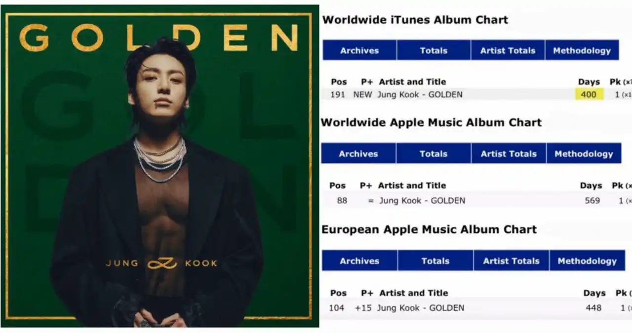 Image from 🇧🇷⃞ ֢֢ˢᵘᵖᵖᵒʳᵗ𝐀𝐑𝐌𝐘𝐍𝐄𝐖𝐒: *⏜⃞📍̈ NEW INFO* *_📰| `Jungkook`, do BTS, continua no topo da parada...