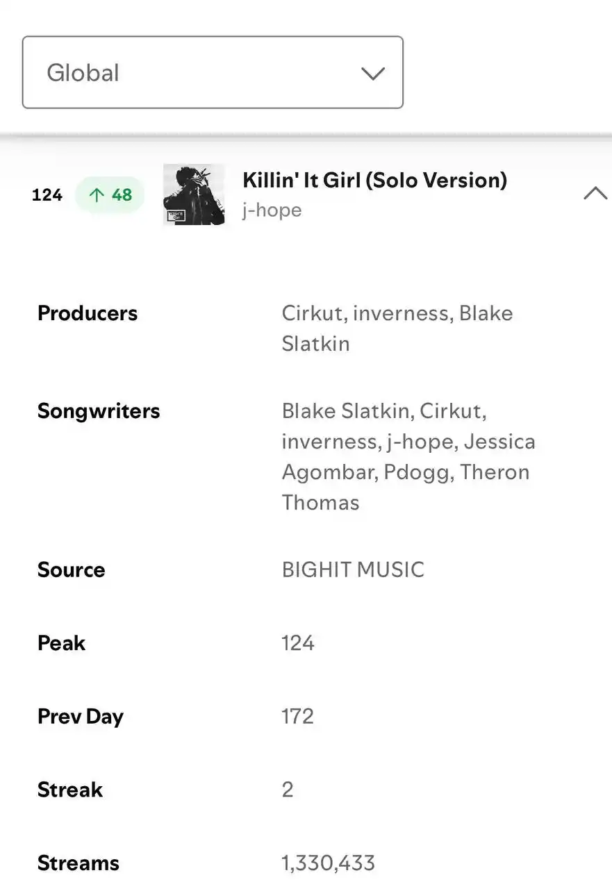 Image from ๐ง๐ทโ๐ซ ึขึขหขแตแตแตแตสณแต๐๐๐๐๐๐๐๐: *โโ๐ฬ NEW INFO* *_๐ | Killin' It Girl sobe no Top 30 mundial do Spo...
