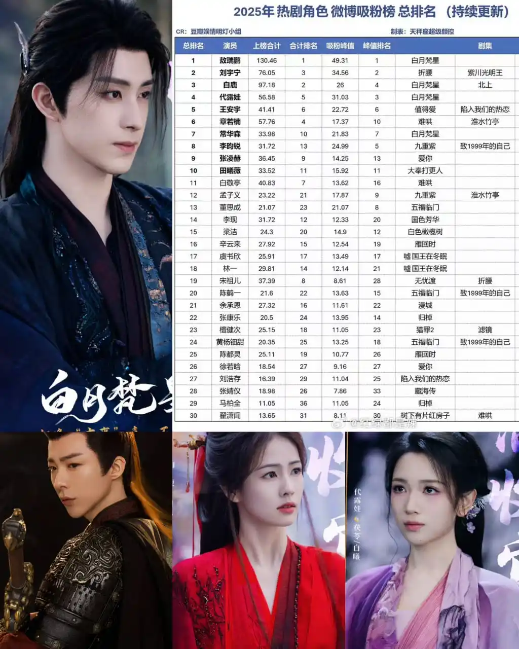 Image from Dai Lu Wa: Peringkat Karakter Serial TV Terpopuler di Weibo Tahun 2025 1. Ao Rui...
