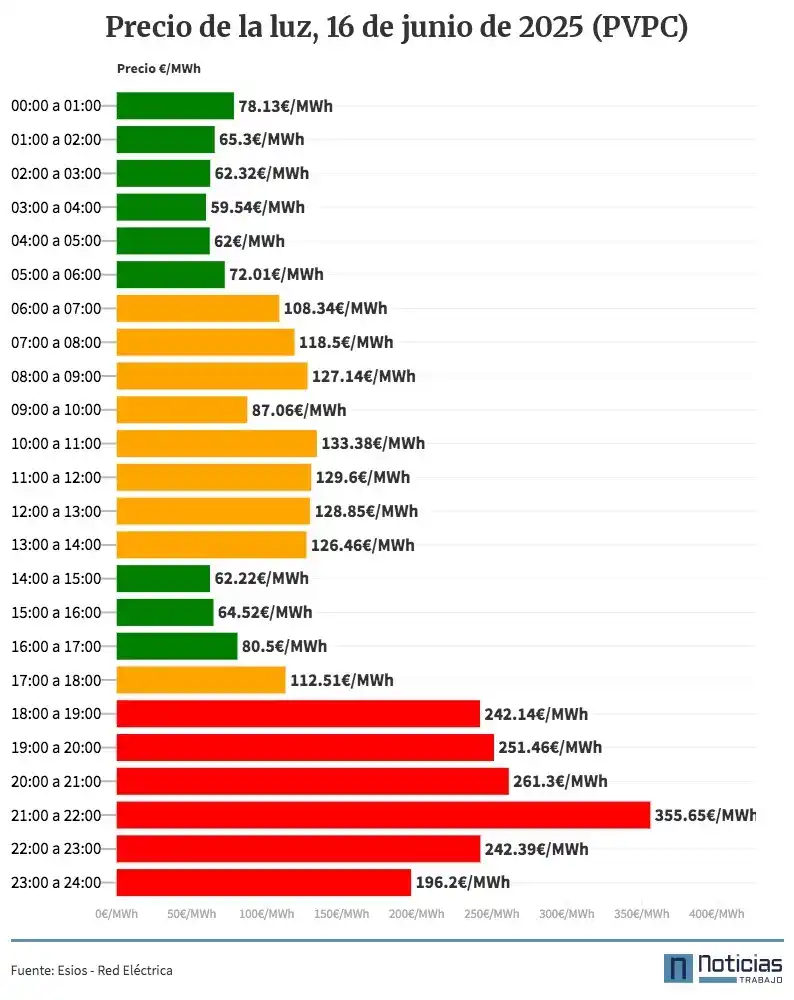 Image from NoticiasTrabajo: 💡 PRECIO DE LA LUZ DE MAÑANA, 16 DE JUNIO *(actualizado PVPC)* 🟢 Hor...