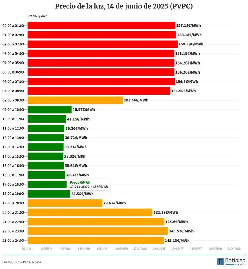 Image from NoticiasTrabajo: ⚡️ Precio de la luz del sábado 14 de junio ⚡️ Aquí tienes las 3 clave...