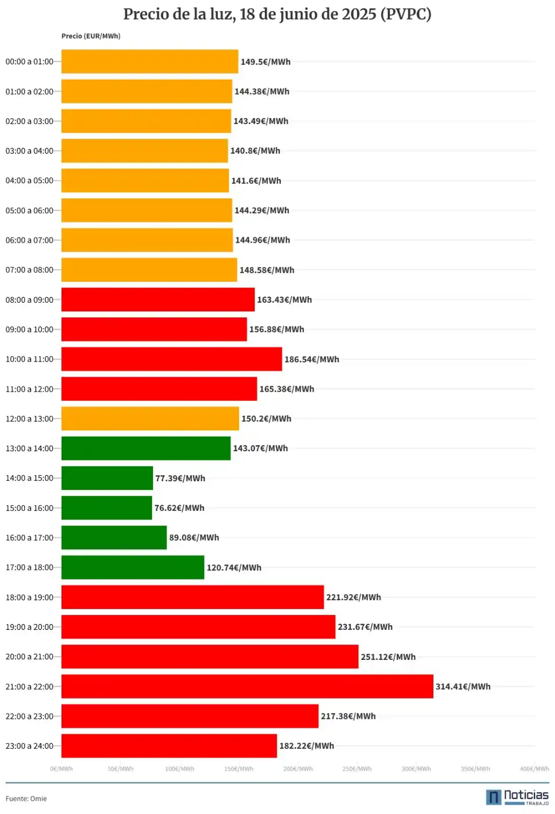 Image from NoticiasTrabajo: Precio de la luz para mañana 18 de junio actualizado al PVPC. 🟢 La ho...