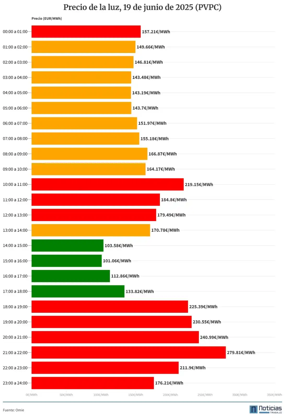 Image from NoticiasTrabajo: Precio de la luz para mañana 19 de junio de 2025 actualizado al PVPC. ...