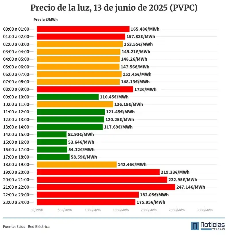 Image from NoticiasTrabajo: ⚡️ Precio de la luz para mañana, viernes 13 de junio ⚡️ Aquí tienes l...