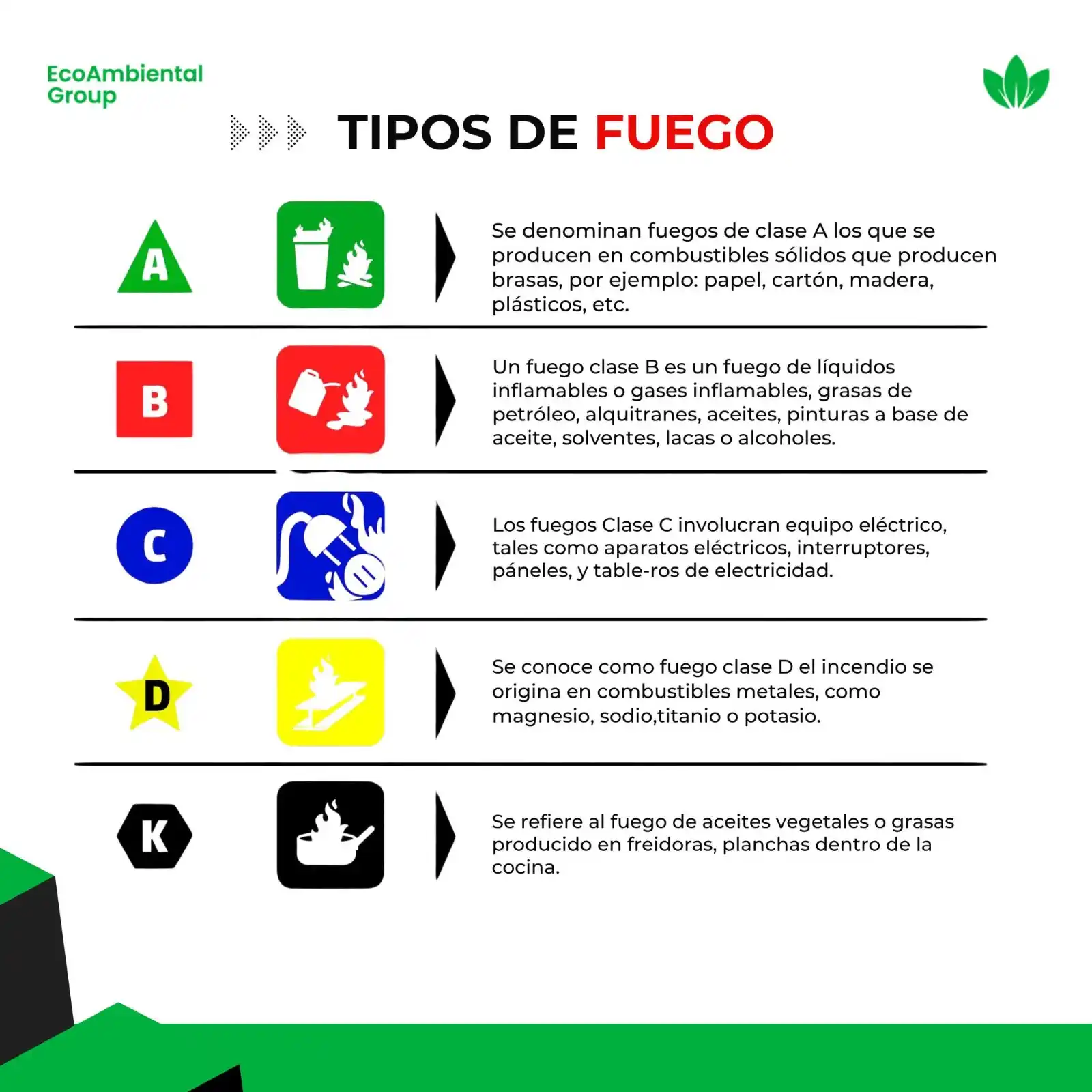 Image from Ecoambiental Group: 🔥 ¿Sabías que no todos los incendios se apagan igual? Identificar el ...