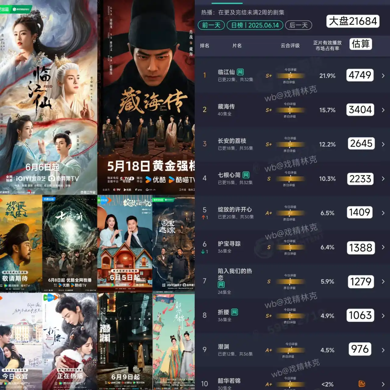 Image from Dai Lu Wa: YunHe broadcasting marketing share on June 14, 2025  1️⃣ Feud (47.49M)...