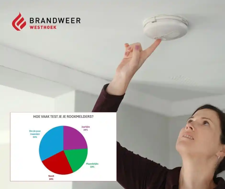 Image from Brandweer Westhoek: 🔎 660 inwoners deden mee aan onze Grote Rookmelder Test 💬 Wat blijkt...
