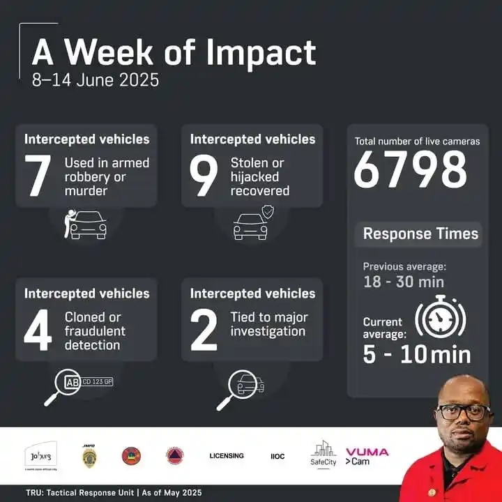 Image from City Of Joburg: 🚨 A Week of Impact: 8–14 June 2025 Thanks to the City's Tactical Resp...