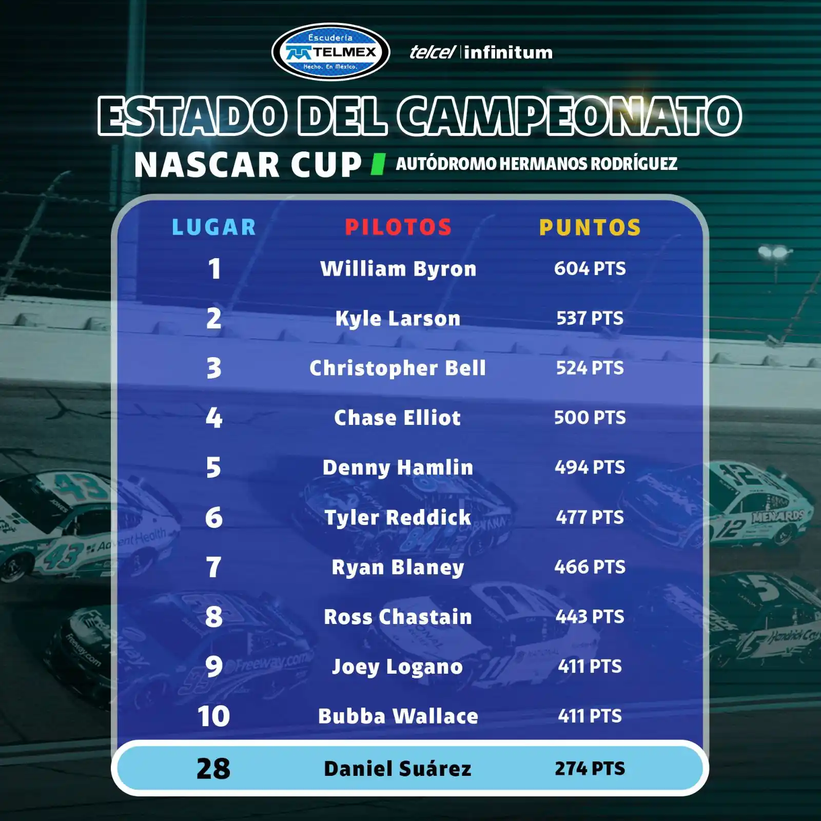 Image from Escudería Telmex : Así se encuentra el top-10 del estado del campeonato de NASCAR Cup tra...
