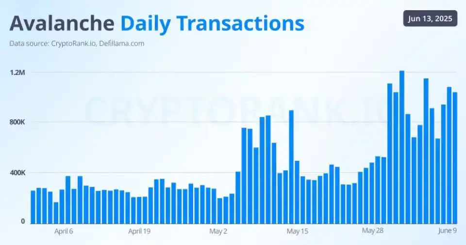 Image from CryptoWizard101: Avalanche's daily transactions hit a record high since February 2024, ...