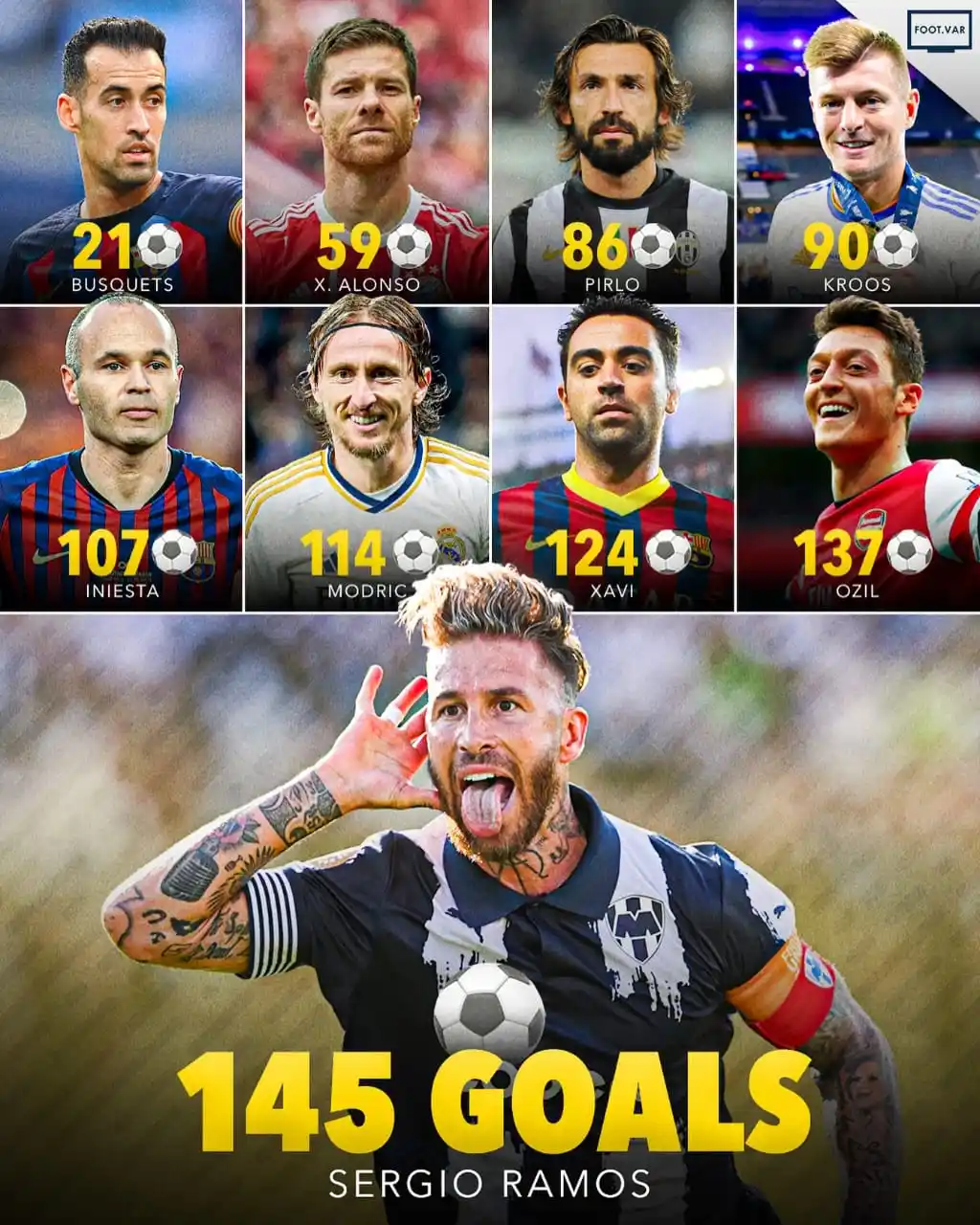 Image from Sportdailytv: 😳⚽️ Believe it or not, Sergio Ramos has scored more career goals than...