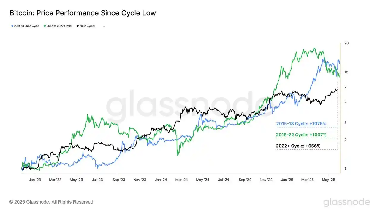 Image from CryptoWizard101: Bitcoin’s current cycle is up 656%, showing similar performance to pas...