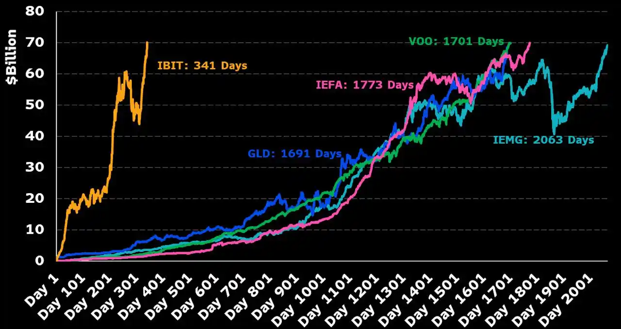 Image from CryptoWizard101: BlackRock’s IBIT hit $70 billion in assets in just 341 trading days, b...